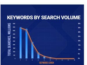 Keywords Search Volume