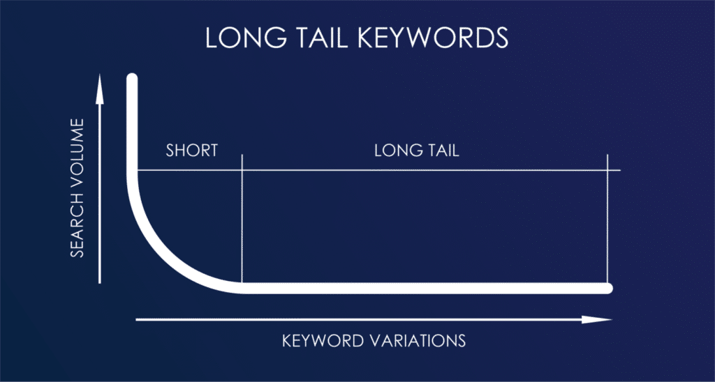 long+tail Keyword