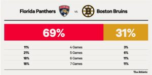 Panthers Vs. Bruins